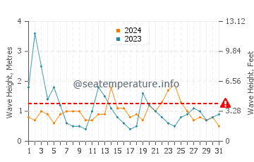 Altezza delle onde Carnac ad agosto