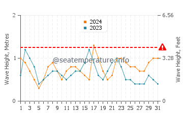 Waves height in Carnarvon in August