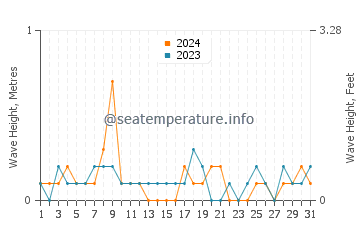 Waves height in Carneys Point Township in August