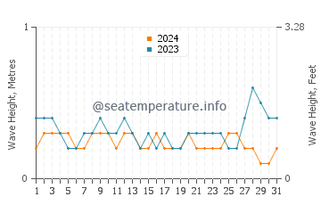 Waves height in Caromatan in August