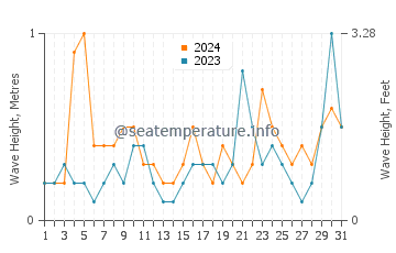 Waves height in Carrabelle in August