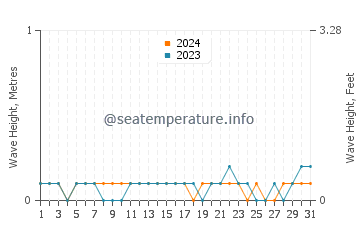 Waves height in Carrefour in August