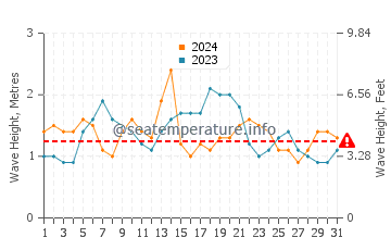 Altezza delle onde Carrizales ad agosto