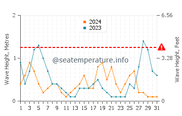 Altezza delle onde Carry-le-Rouet ad agosto
