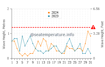 Waves height in Casares in August