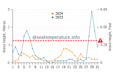 Altura de las olas en Case del Conte en agosto