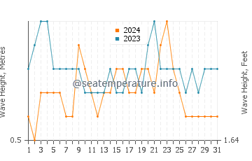 Waves height in Castellammare in August