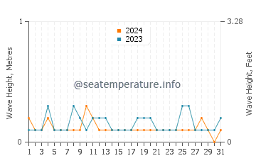 Waves height in Castine in August