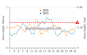 Altezza delle onde Catano ad agosto