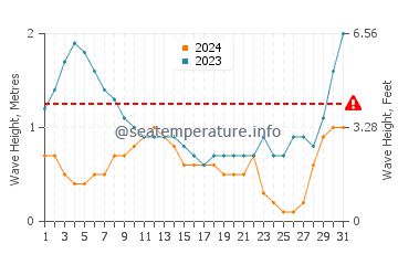 Altura de las olas en Caterman en agosto