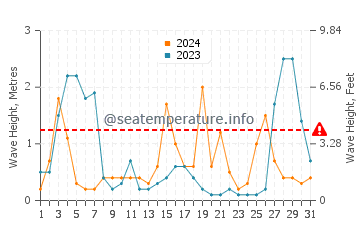 Waves height in Cavalleria Beache in August