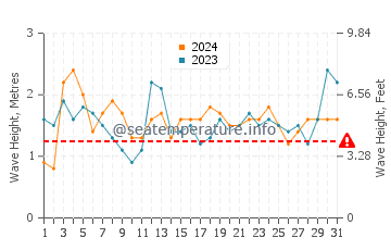 Altezza delle onde Cavancha ad agosto
