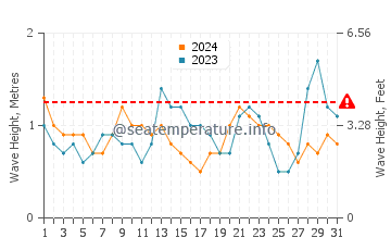 Waves height in George Town in August