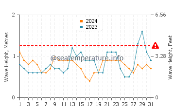 Altezza delle onde Seven Mile Beach ad agosto