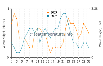 Waves height in Cayo Guillermo in August
