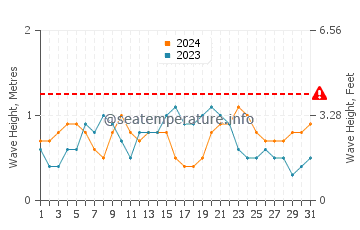 Altezza delle onde Cayos Siete Hermanos ad agosto