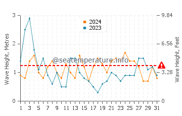 Waves height in Celorio in August