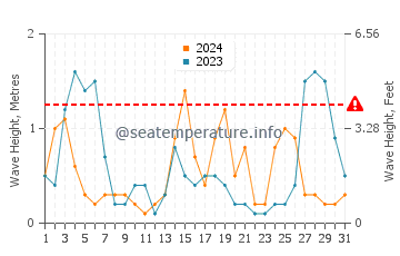 Waves height in Cervera De La Marenda in August