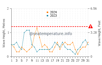 Waves height in Chalupy in August