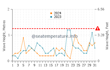 Waves height in Chandeleur Islands in August
