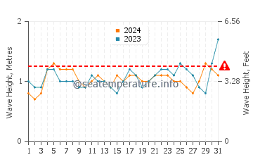 Waves height in Chanduy in August