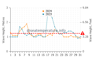 Waves height in Chapala in August