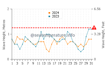 Waves height in Chardonniere in August