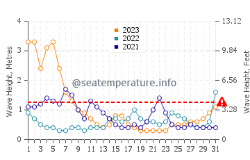 Waves height in Chatan in August
