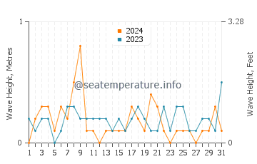 Waves height in Chesapeake Beach in August