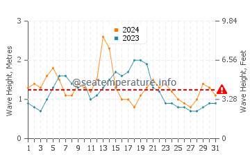Waves height in Chevreau island in August