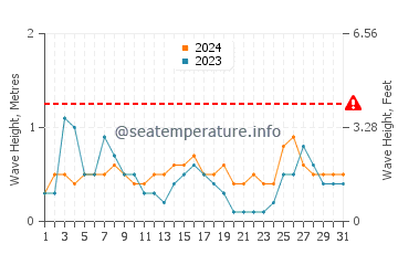 Waves height in Chilches in August