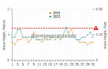 Waves height in Children's Pool in August