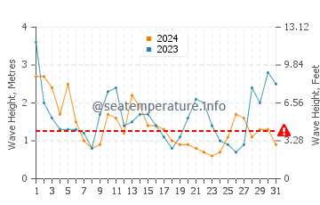 Altezza delle onde Valdivia ad agosto