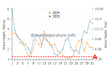 Waves height in Chiloe Island in August