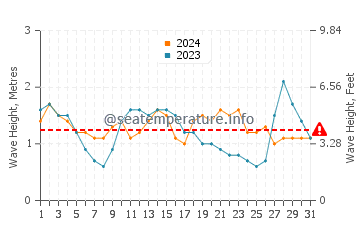 Waves height in Chimaje in August