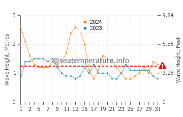 Waves height in Chinderah in August