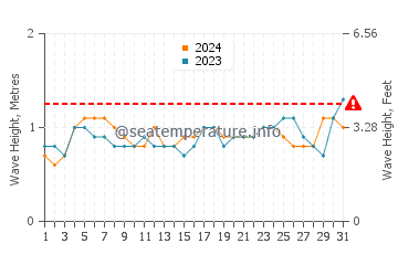 Waves height in Chipipe in August