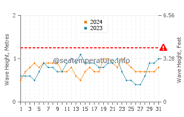 Altura das ondas Choroni em agosto