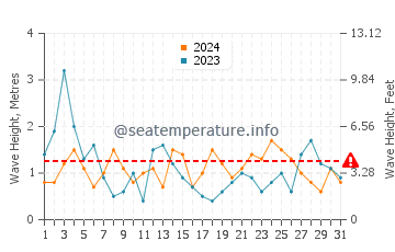 Altezza delle onde Ciboure ad agosto