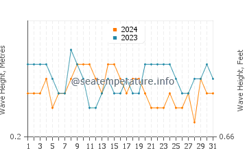 Waves height in Cirebon in August