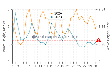 Waves height in City Beach in August