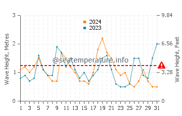 Waves height in Clam Harbour in August