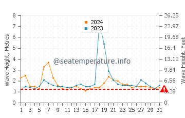 Waves height in Clarion Island in August