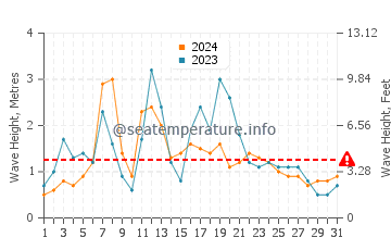 Waves height in Claromeco in August