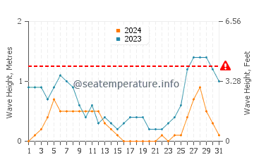 Waves height in Claveria in August