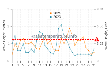 Waves height in Clonakilty in August
