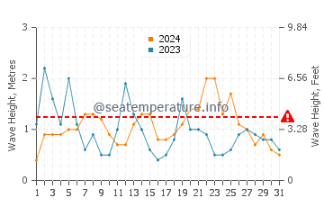 Waves height in Clovelly in August
