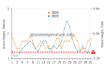 Waves height in Cocos Island in August