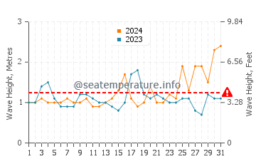 Waves height in Coffin Bay in August