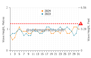 Waves height in Cojimies in August